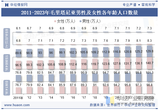 2011-2023年毛里塔尼亚男性及女性各年龄人口数量