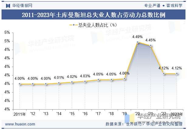 2011-2023年土库曼斯坦总失业人数占劳动力总数比例