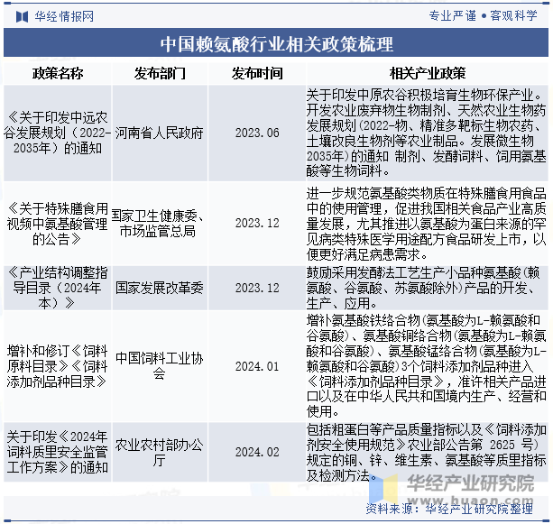 中国赖氨酸行业相关政策梳理