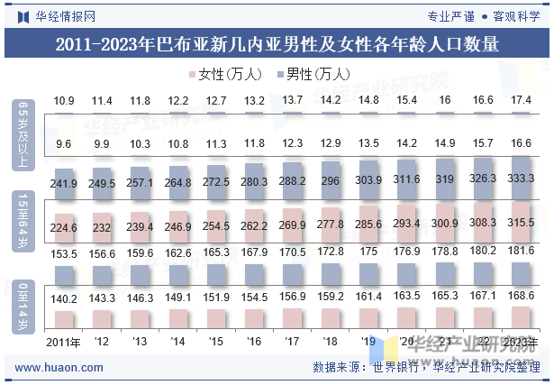 2011-2023年巴布亚新几内亚男性及女性各年龄人口数量