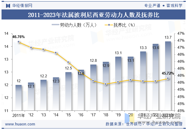 2011-2023年法属波利尼西亚劳动力人数及抚养比