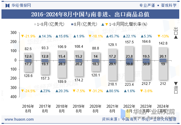 2016-2024年8月中国与南非进、出口商品总值