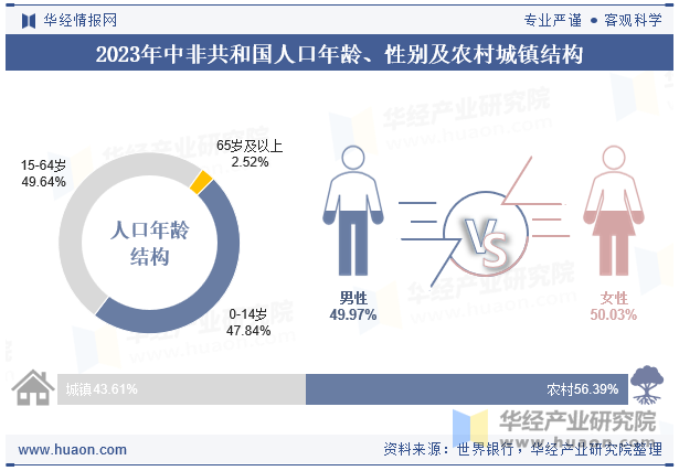 2023年中非共和国人口年龄、性别及农村城镇结构