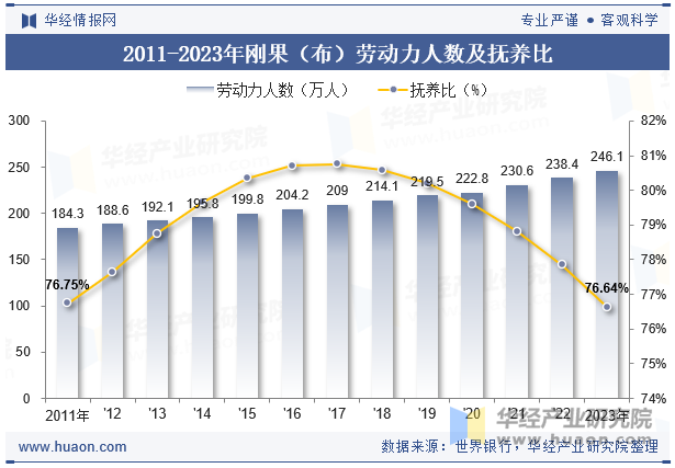 2011-2023年刚果（布）劳动力人数及抚养比