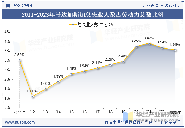 2011-2023年马达加斯加总失业人数占劳动力总数比例