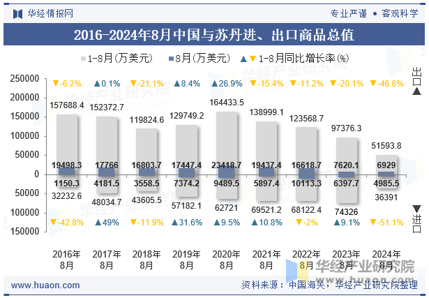 2016-2024年8月中国与苏丹进、出口商品总值