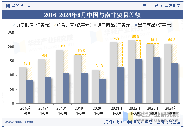 2016-2024年8月中国与南非贸易差额