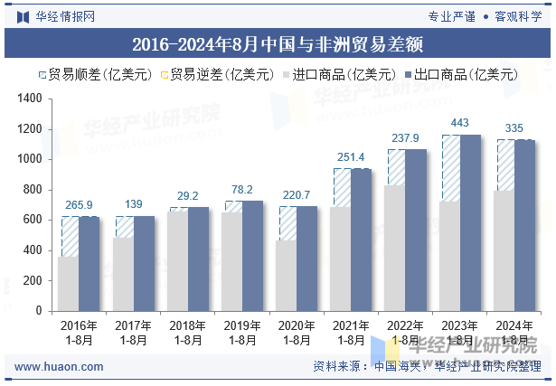 2016-2024年8月中国与非洲贸易差额