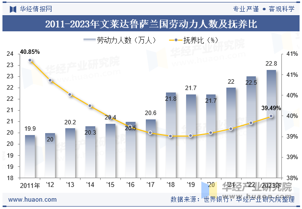 2011-2023年文莱达鲁萨兰国劳动力人数及抚养比