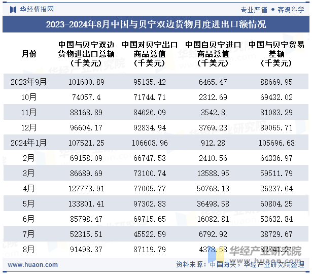 2023-2024年8月中国与贝宁双边货物月度进出口额情况