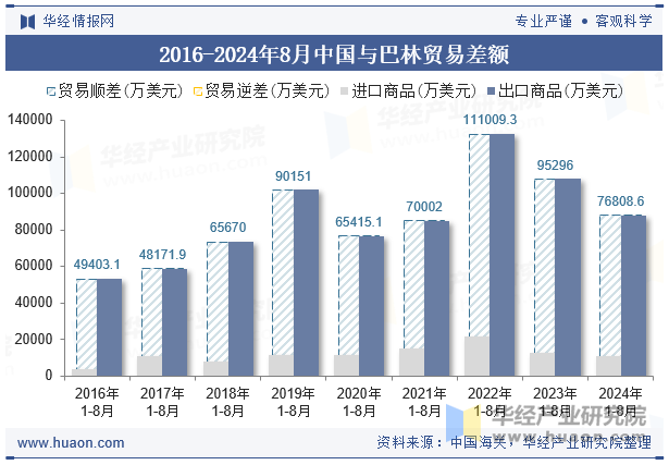 2016-2024年8月中国与巴林贸易差额