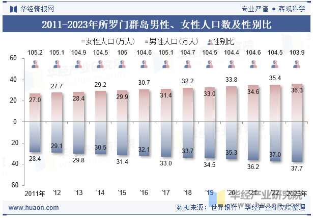 2011-2023年所罗门群岛男性、女性人口数及性别比