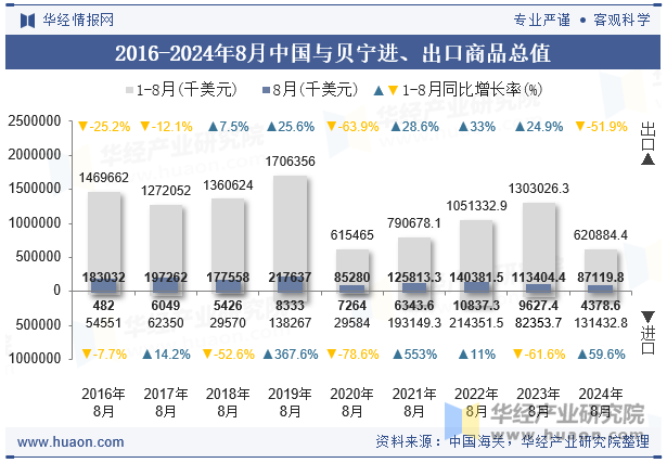 2016-2024年8月中国与贝宁进、出口商品总值