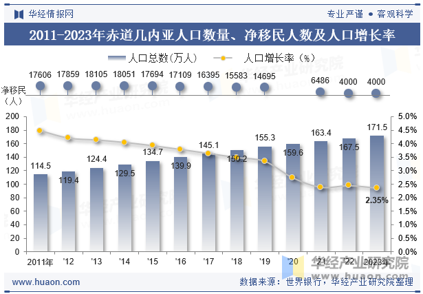 2011-2023年赤道几内亚人口数量、净移民人数及人口增长率