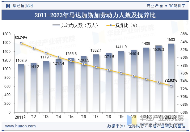 2011-2023年马达加斯加劳动力人数及抚养比