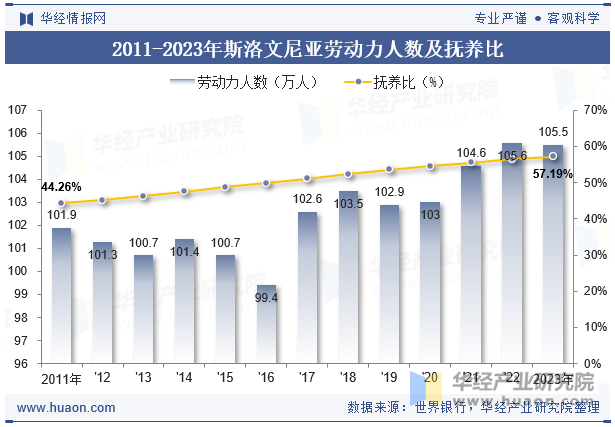 2011-2023年斯洛文尼亚劳动力人数及抚养比