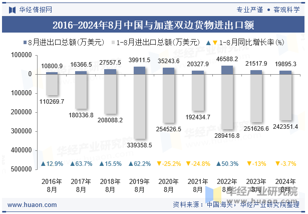 2016-2024年8月中国与加蓬双边货物进出口额