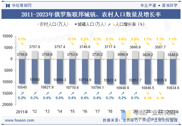 2011-2023年俄罗斯联邦城镇、农村人口数量及增长率