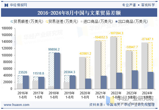 2016-2024年8月中国与文莱贸易差额