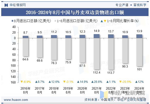 2016-2024年8月中国与丹麦双边货物进出口额