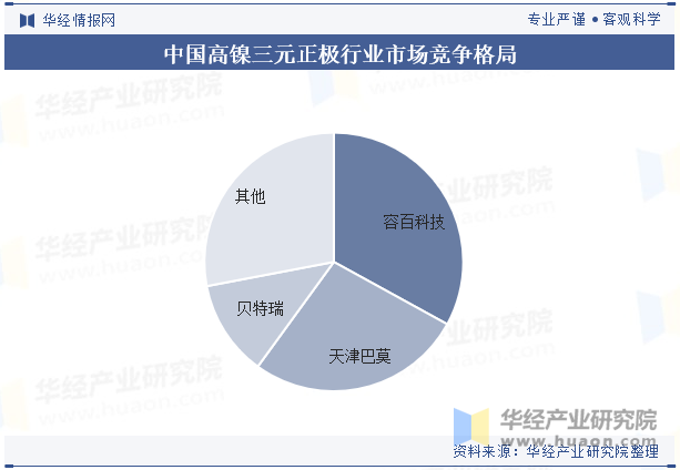 中国高镍三元正极行业市场竞争格局