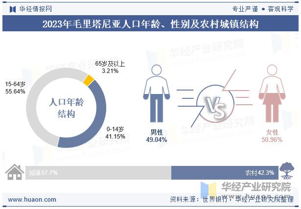 2023年毛里塔尼亚人口年龄、性别及农村城镇结构