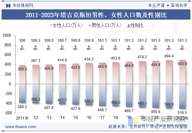 2011-2023年塔吉克斯坦男性、女性人口数及性别比