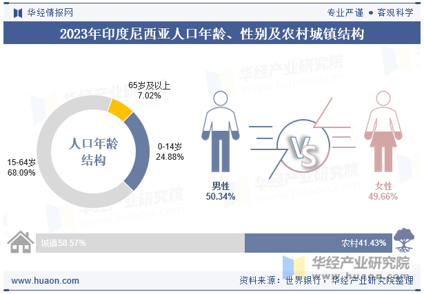 2023年印度尼西亚人口年龄、性别及农村城镇结构