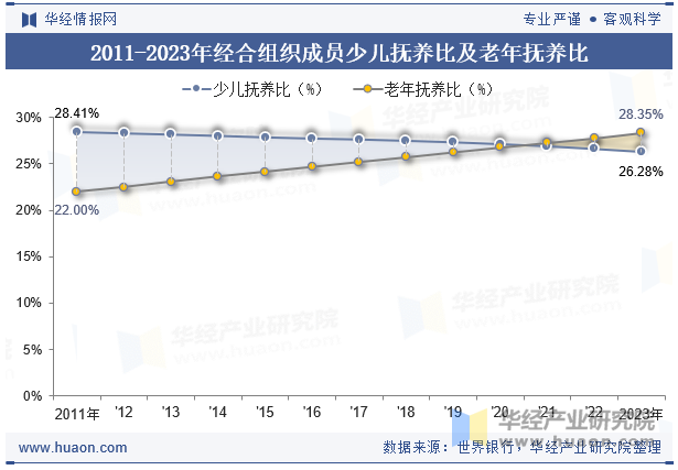 2011-2023年经合组织成员少儿抚养比及老年抚养比