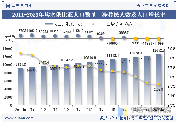 2011-2023年埃塞俄比亚人口数量、净移民人数及人口增长率