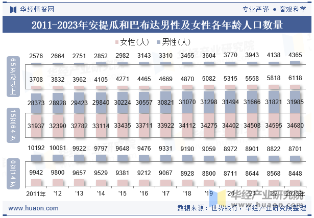 2011-2023年安提瓜和巴布达男性及女性各年龄人口数量