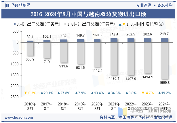 2016-2024年8月中国与越南双边货物进出口额