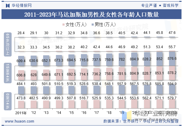 2011-2023年马达加斯加男性及女性各年龄人口数量