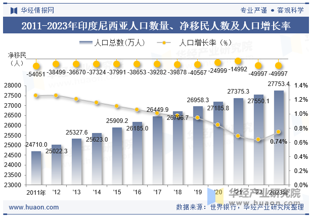 2011-2023年印度尼西亚人口数量、净移民人数及人口增长率