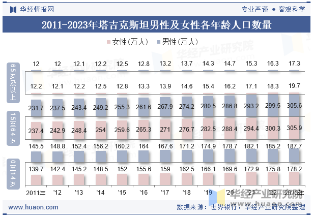 2011-2023年塔吉克斯坦男性及女性各年龄人口数量