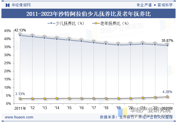 2011-2023年沙特阿拉伯少儿抚养比及老年抚养比