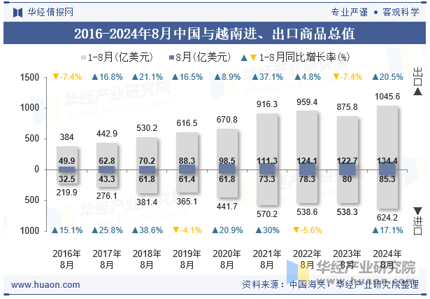 2016-2024年8月中国与越南进、出口商品总值