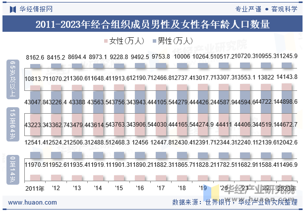 2011-2023年经合组织成员男性及女性各年龄人口数量