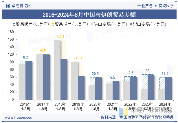 2016-2024年8月中国与伊朗贸易差额