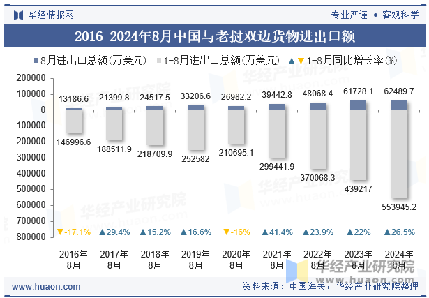 2016-2024年8月中国与老挝双边货物进出口额