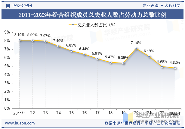 2011-2023年经合组织成员总失业人数占劳动力总数比例