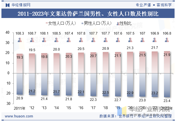 2011-2023年文莱达鲁萨兰国男性、女性人口数及性别比