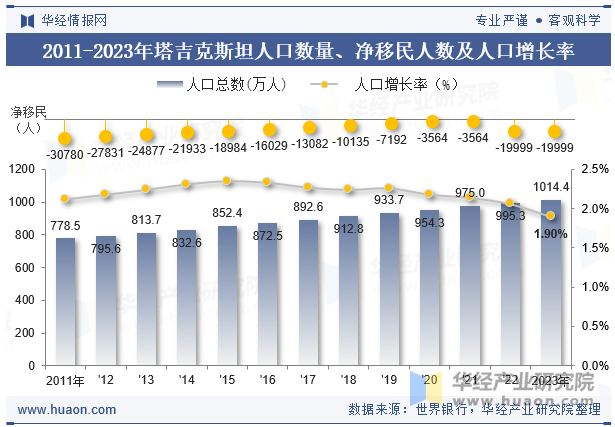 2011-2023年塔吉克斯坦人口数量、净移民人数及人口增长率