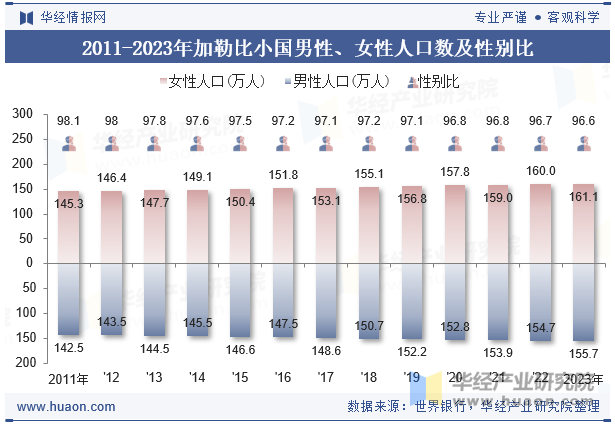 2011-2023年加勒比小国男性、女性人口数及性别比