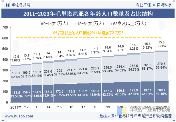 2011-2023年毛里塔尼亚各年龄人口数量及占比结构