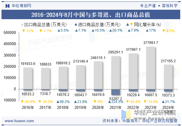 2016-2024年8月中国与多哥进、出口商品总值