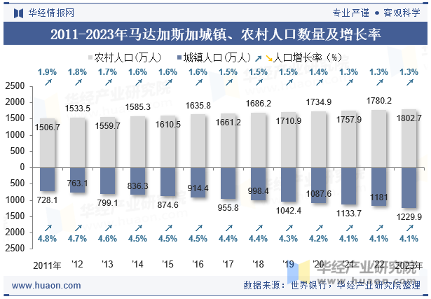 2011-2023年马达加斯加城镇、农村人口数量及增长率