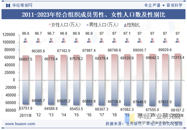 2011-2023年经合组织成员男性、女性人口数及性别比