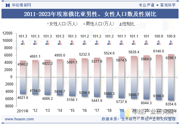 2011-2023年埃塞俄比亚男性、女性人口数及性别比