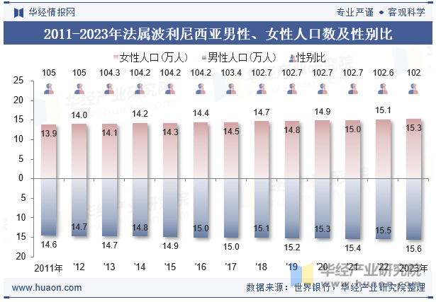 2011-2023年法属波利尼西亚男性、女性人口数及性别比